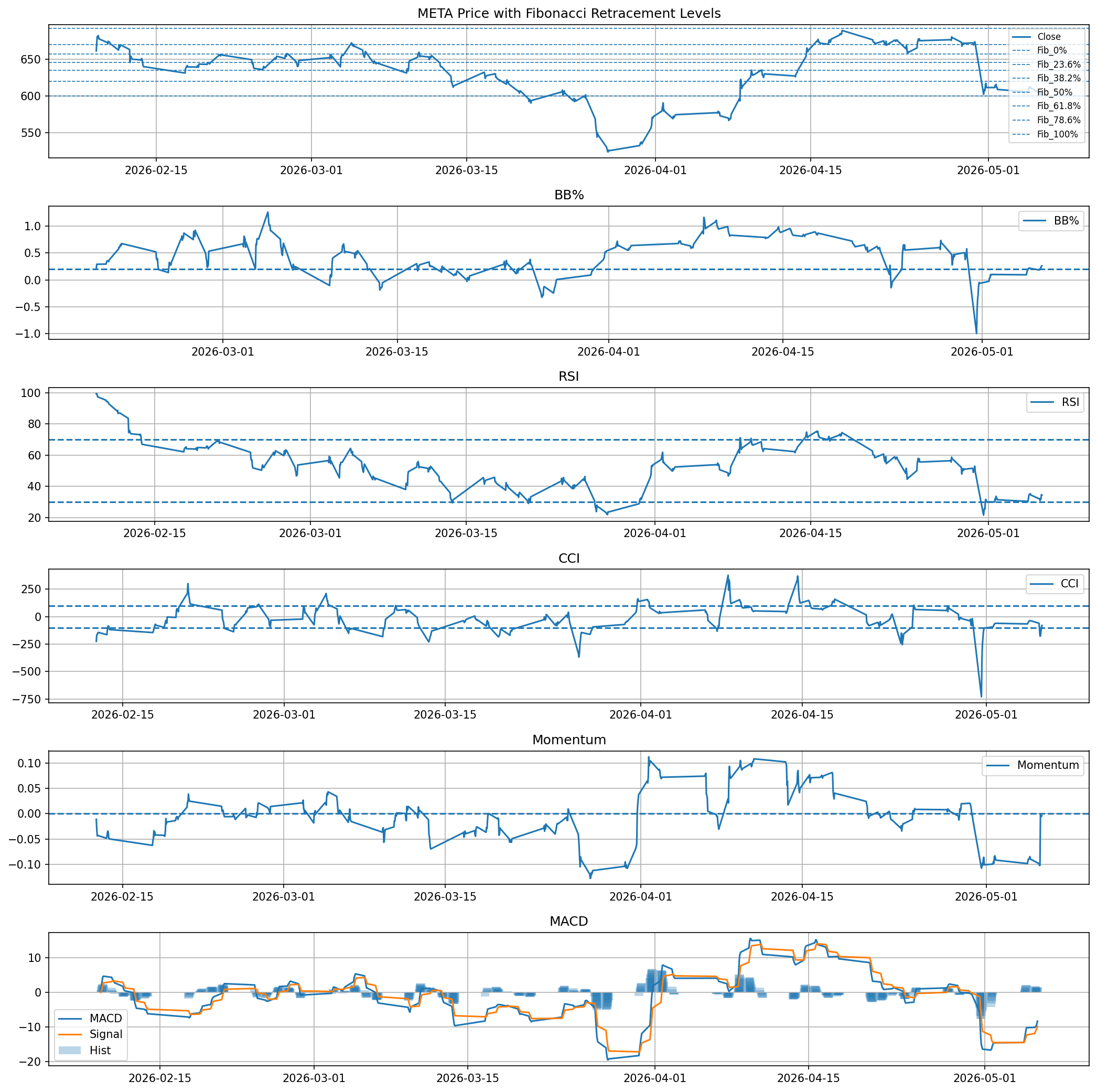META hourly chart