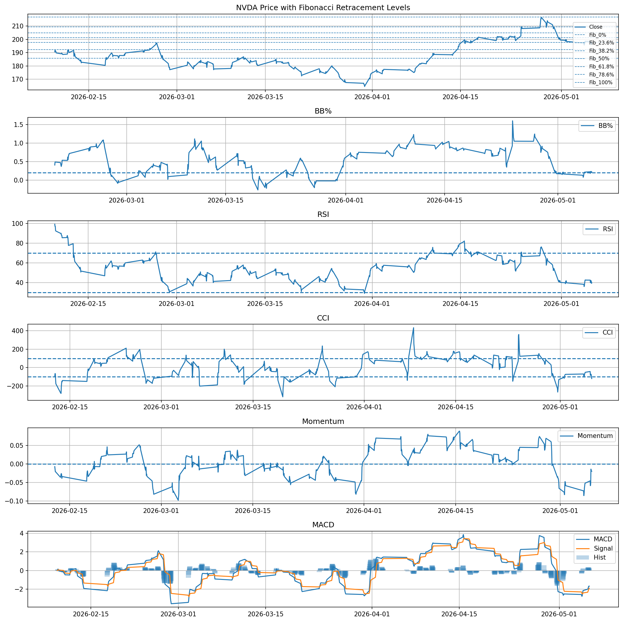 NVDA hourly chart