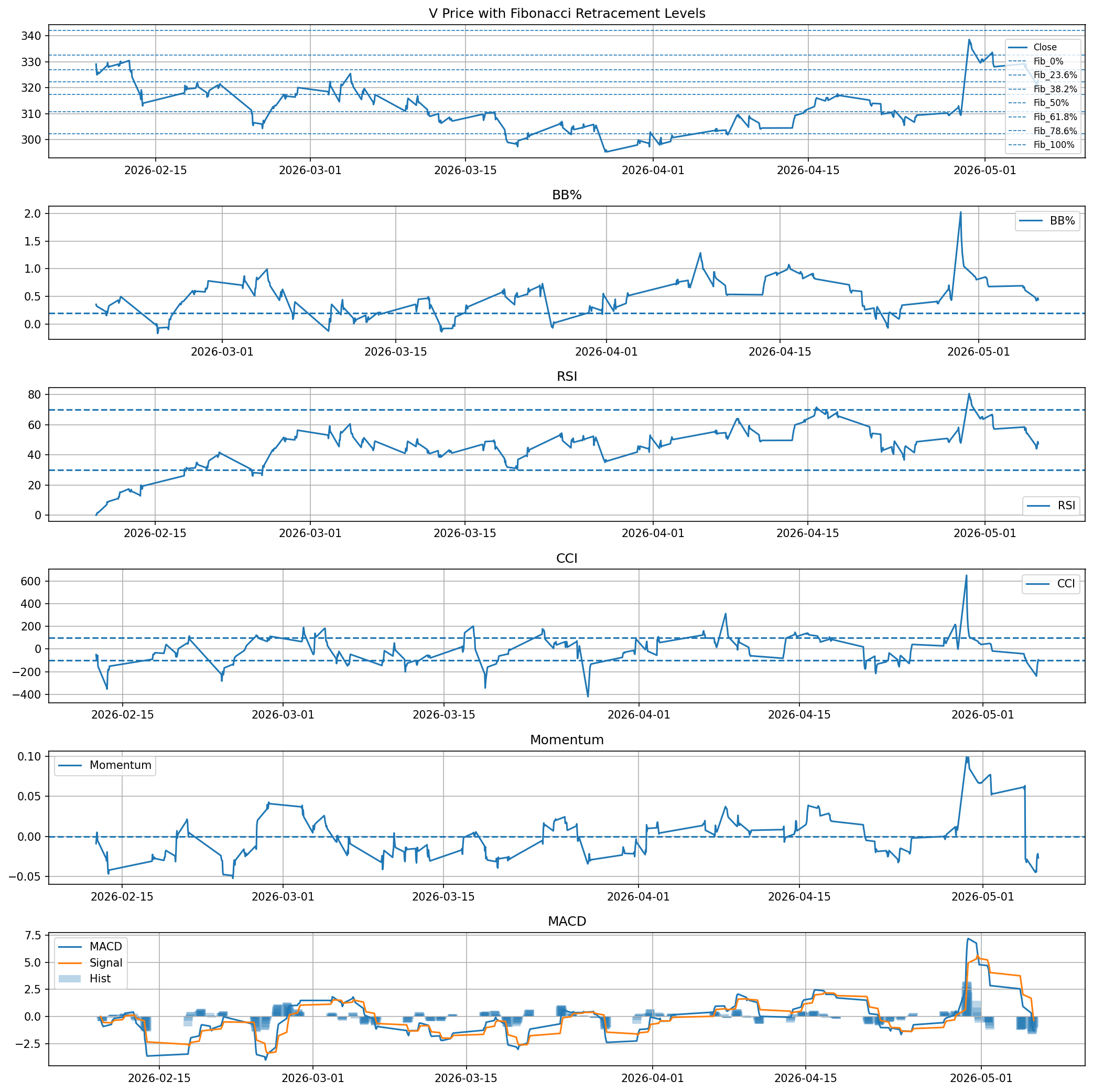 V hourly chart